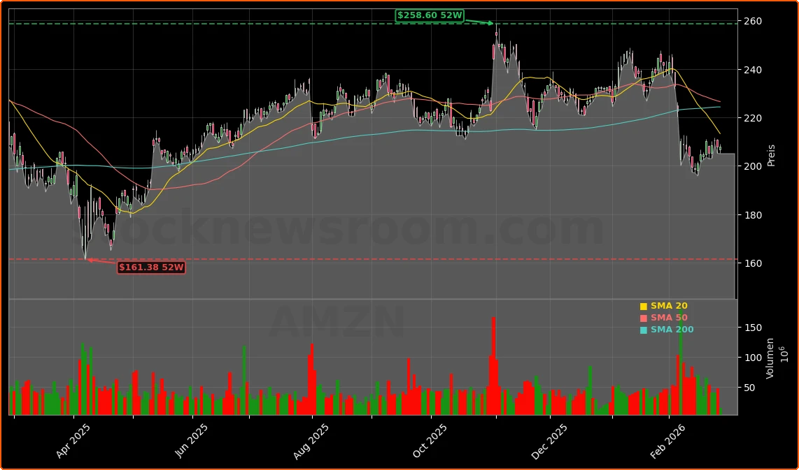 Amazon.com, Inc. Aktienchart - 252 Tage Kursverlauf - Februar 2026