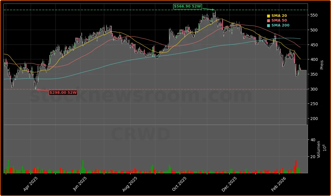 CrowdStrike Holdings, Inc. Aktienchart - 252 Tage Kursverlauf - Februar 2026