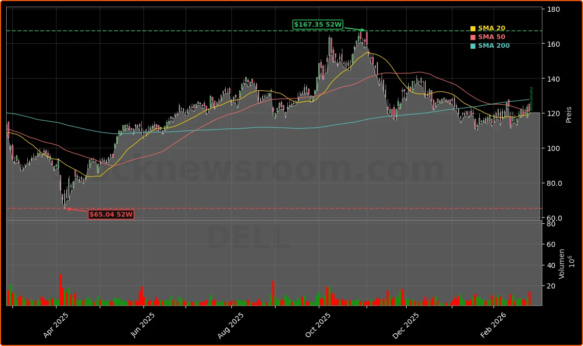 Dell Technologies Inc. Aktienchart - 252 Tage Kursverlauf - Februar 2026