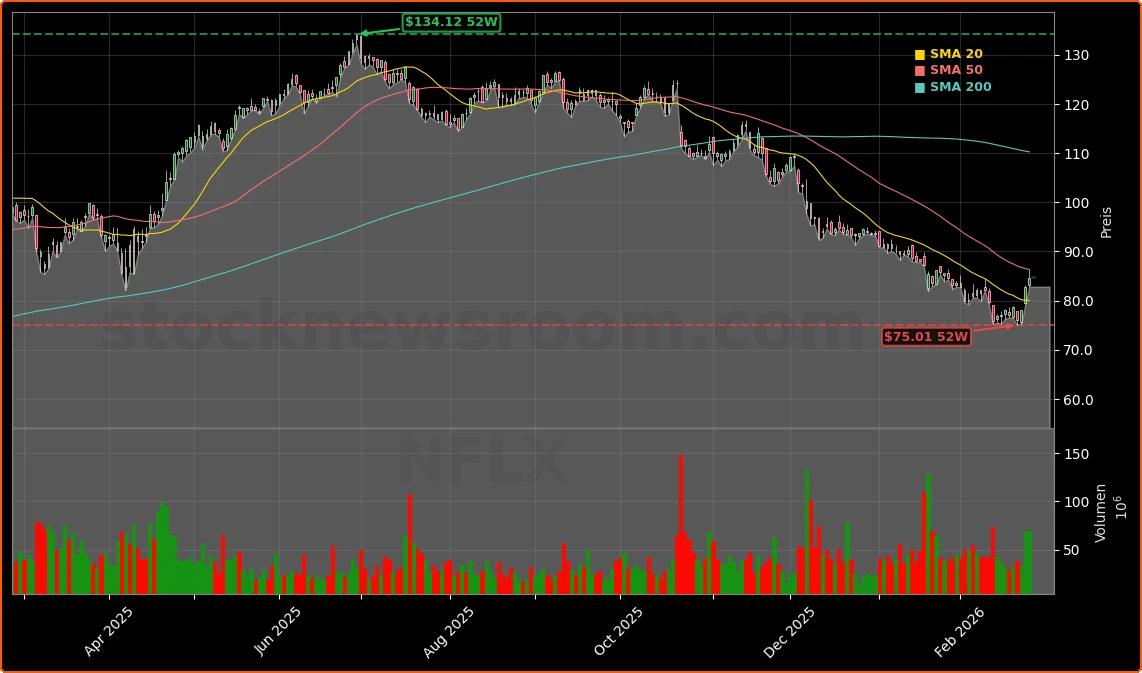 Netflix, Inc. Aktienchart - 252 Tage Kursverlauf - Februar 2026