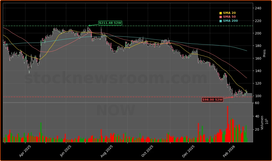 ServiceNow, Inc. Aktienchart - 252 Tage Kursverlauf - Februar 2026