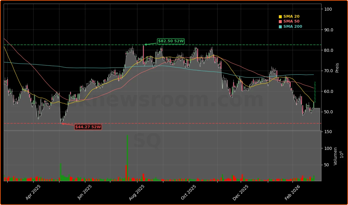 Block, Inc. Stellenabbau und KI-Strategie Aktienchart - 252 Tage Kursverlauf - Februar 2026