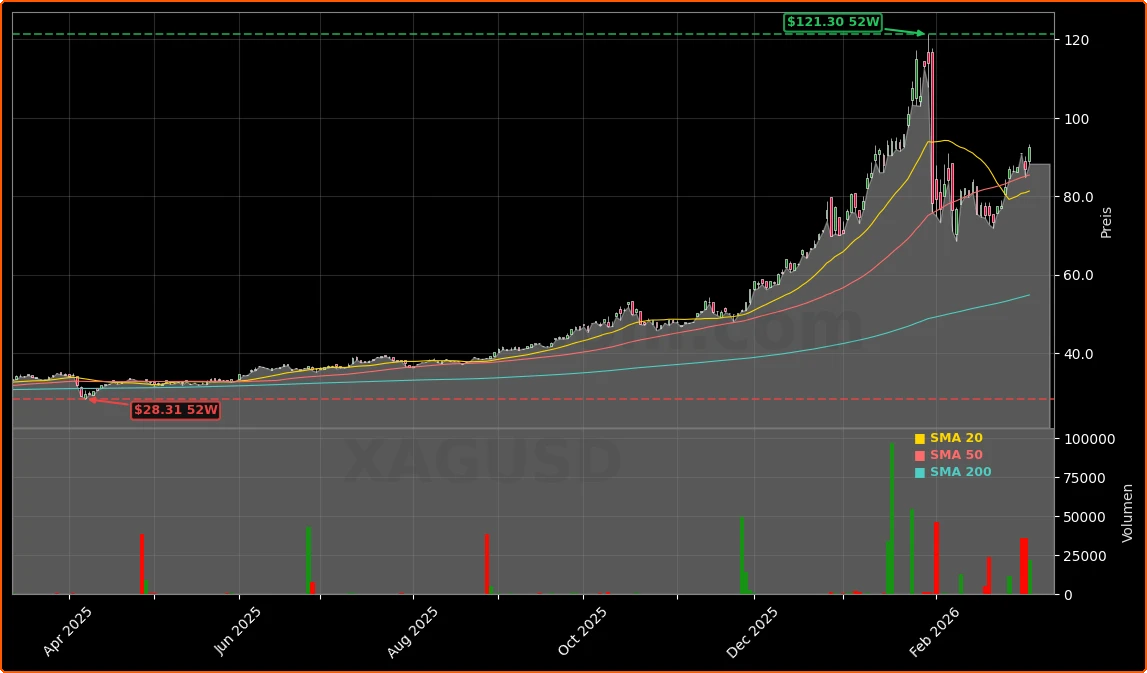 Silberpreis Aktienchart - 252 Tage Kursverlauf - Februar 2026