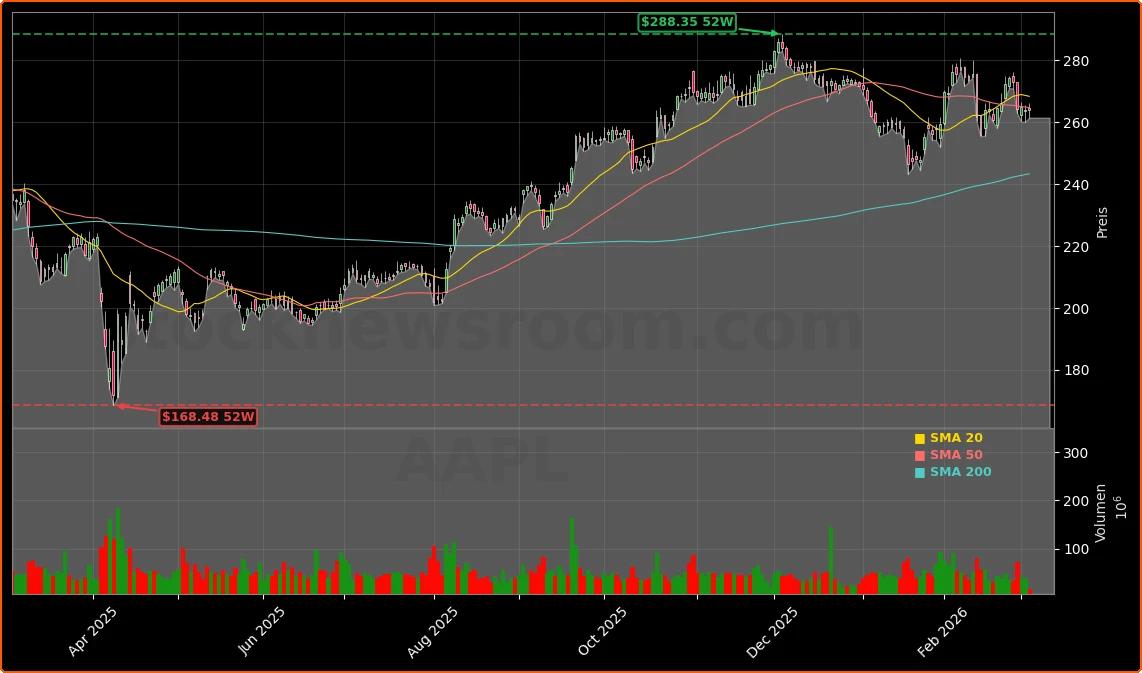 Apple Inc. Aktienchart - 252 Tage Kursverlauf - Maerz 2026