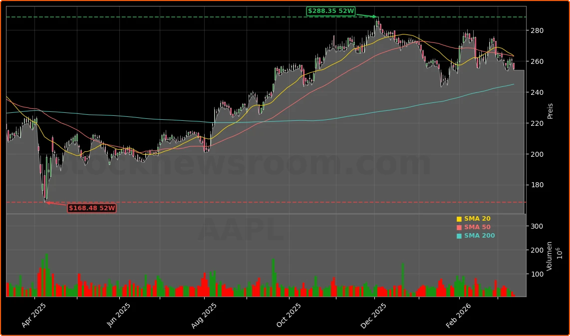 Apple Inc. Aktienchart - 252 Tage Kursverlauf - Maerz 2026