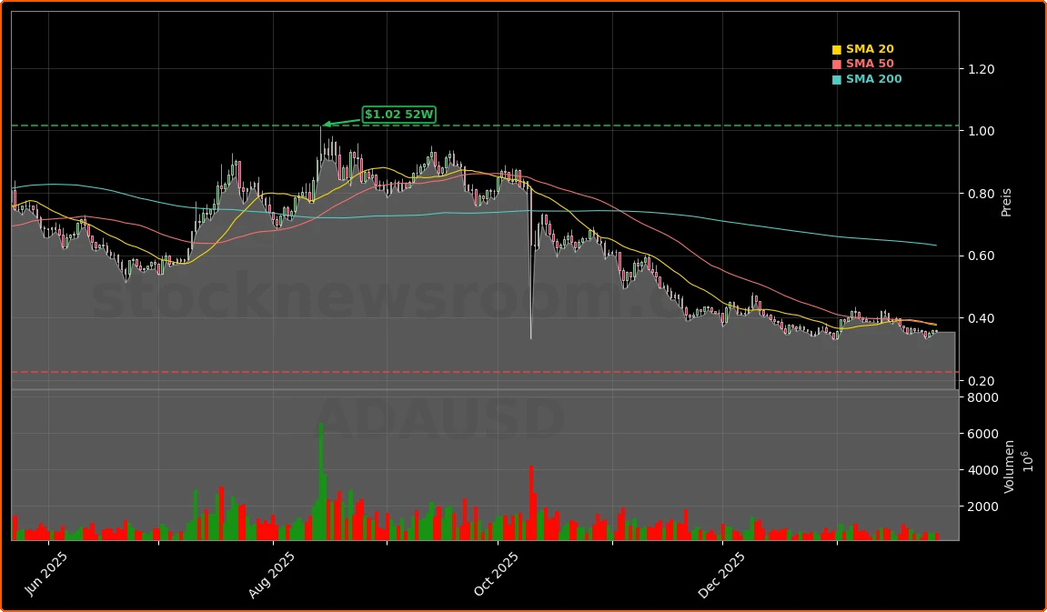 Cardano Aktienchart - 252 Tage Kursverlauf - Maerz 2026
