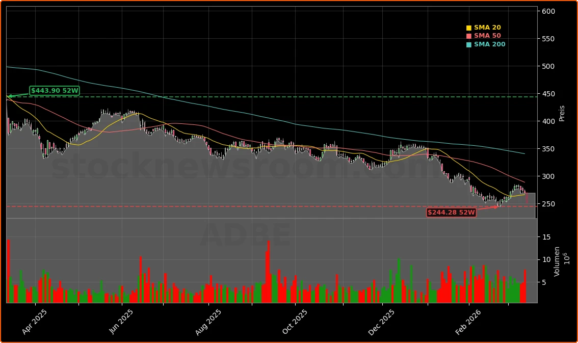 Adobe CEO-Wechsel und Quartalszahlen Aktienchart - 252 Tage Kursverlauf - Maerz 2026