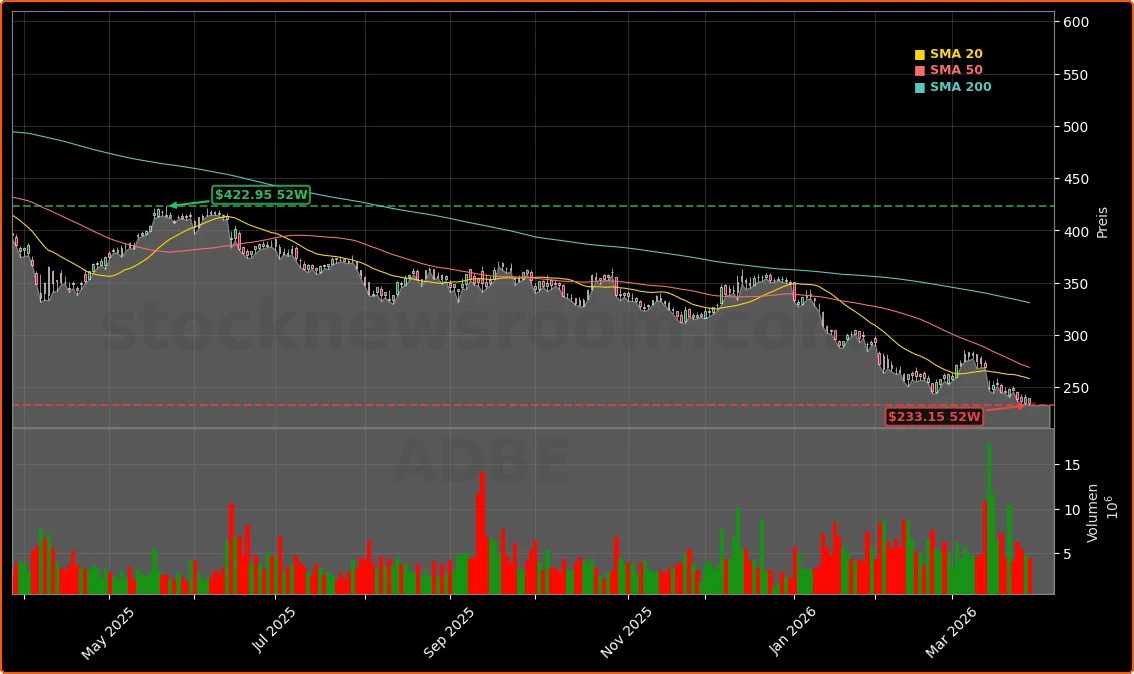 Adobe Inc. Aktienchart - 252 Tage Kursverlauf - Maerz 2026