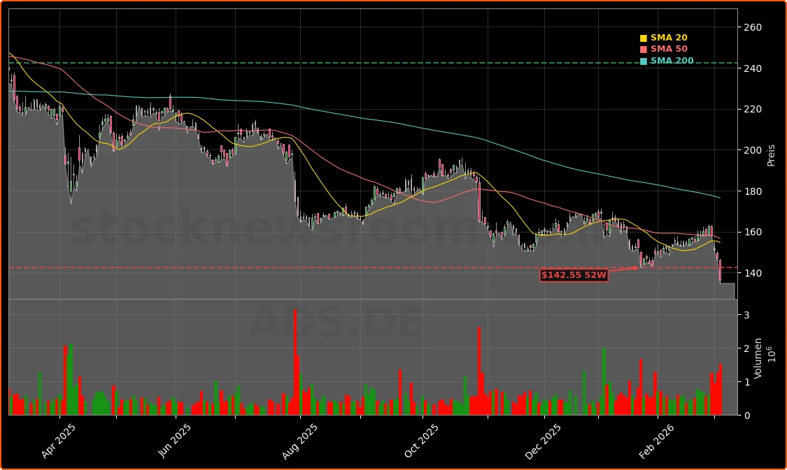 Adidas AG Aktienchart - 252 Tage Kursverlauf - Maerz 2026