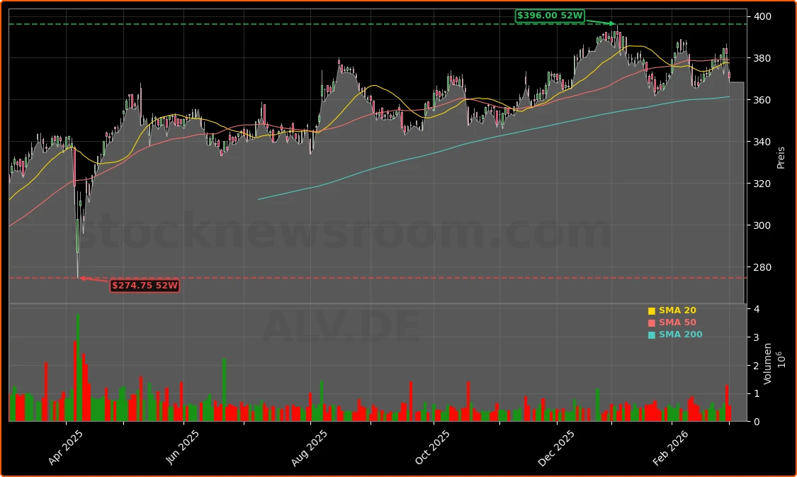 Allianz SE KI-Strategie und Wachstumsausblick Aktienchart - 252 Tage Kursverlauf - Maerz 2026