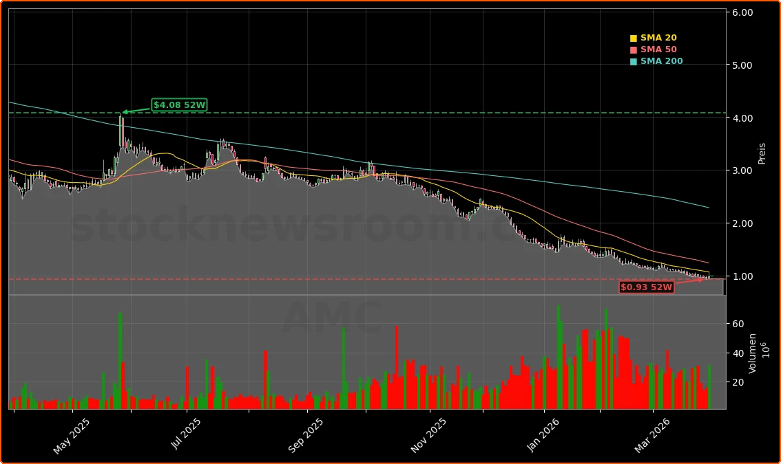 AMC Entertainment Holdings, Inc. Aktienchart - 252 Tage Kursverlauf - Maerz 2026