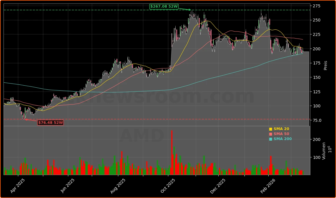 Advanced Micro Devices, Inc. Aktienchart - 252 Tage Kursverlauf - Maerz 2026