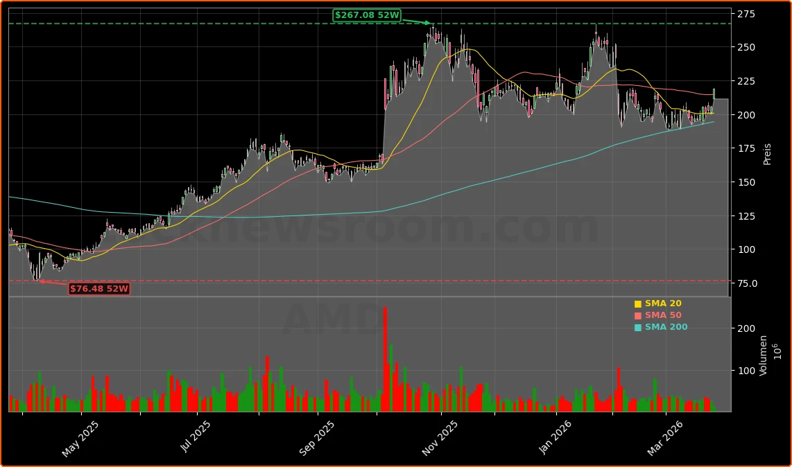 Advanced Micro Devices im KI-Chip-Investitionszyklus und neuer Konkurrenz durch Arm Aktienchart - 252 Tage Kursverlauf - Maerz 2026