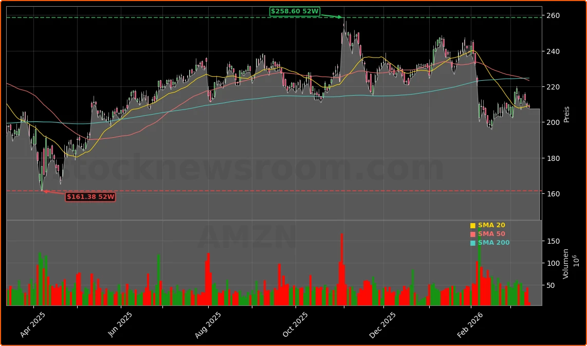 Amazon.com, Inc. Aktienchart - 252 Tage Kursverlauf - Maerz 2026