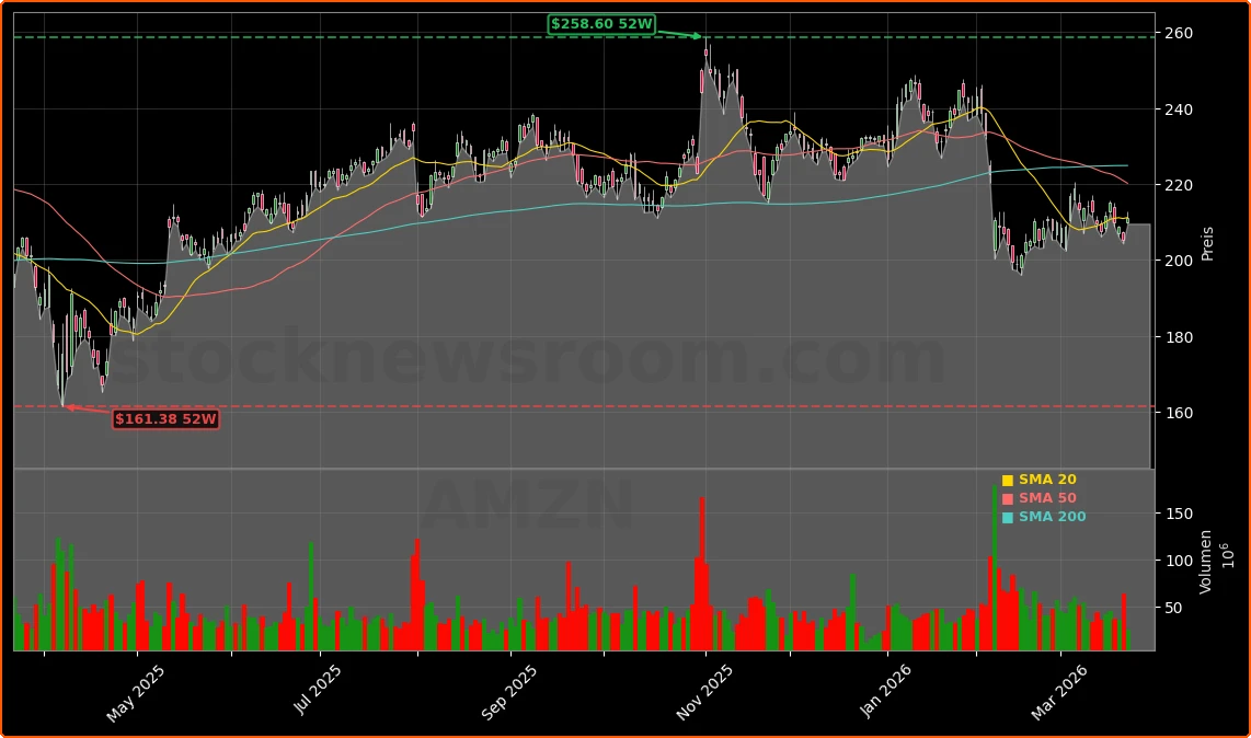Amazon.com, Inc. Aktienchart - 252 Tage Kursverlauf - Maerz 2026