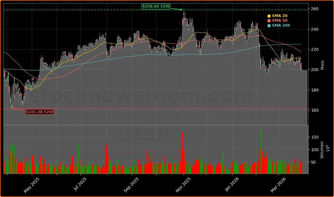 Amazon.com, Inc. Aktienchart - 252 Tage Kursverlauf - Maerz 2026