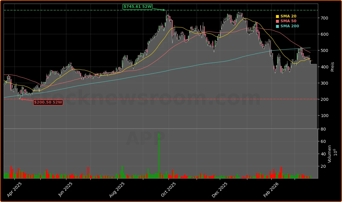 AppLovin Corporation Aktienchart - 252 Tage Kursverlauf - Maerz 2026