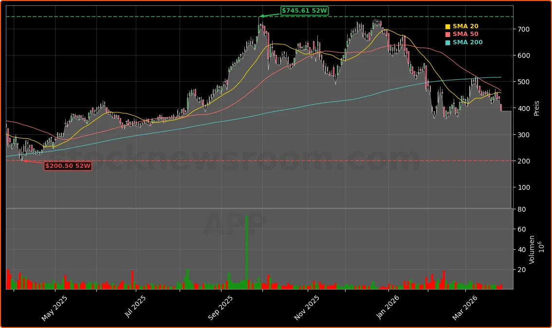 AppLovin Corporation Aktienchart - 252 Tage Kursverlauf - Maerz 2026