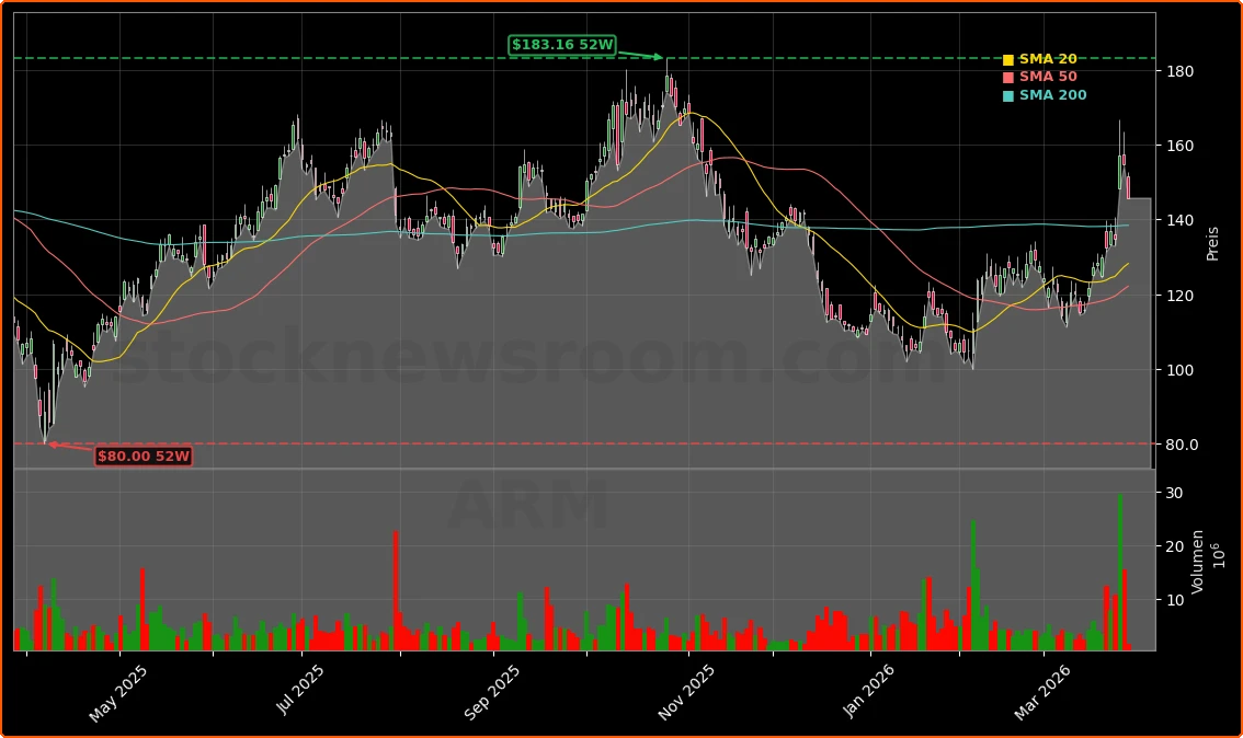 Arm Holdings AGI CPU Aktienchart - 252 Tage Kursverlauf - Maerz 2026