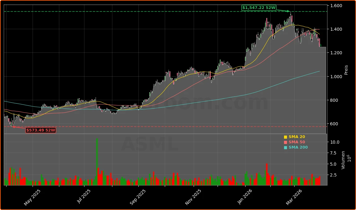 ASML Holding N.V. Aktienchart - 252 Tage Kursverlauf - Maerz 2026