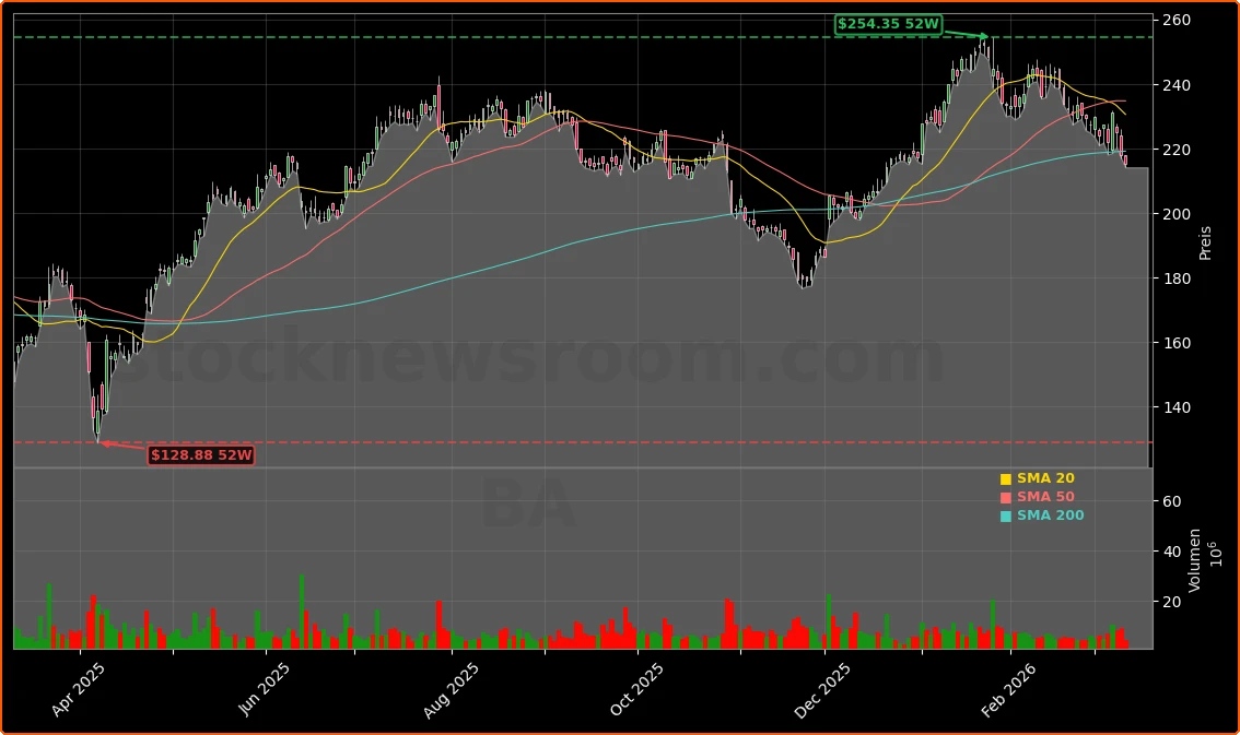 The Boeing Company Aktienchart - 252 Tage Kursverlauf - Maerz 2026