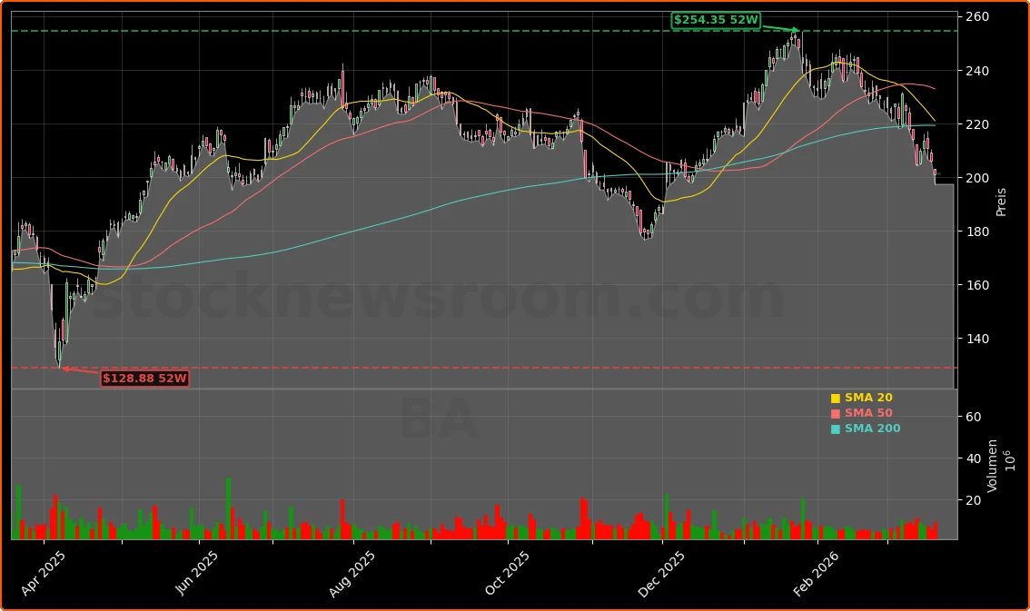 The Boeing Company Aktienchart - 252 Tage Kursverlauf - Maerz 2026