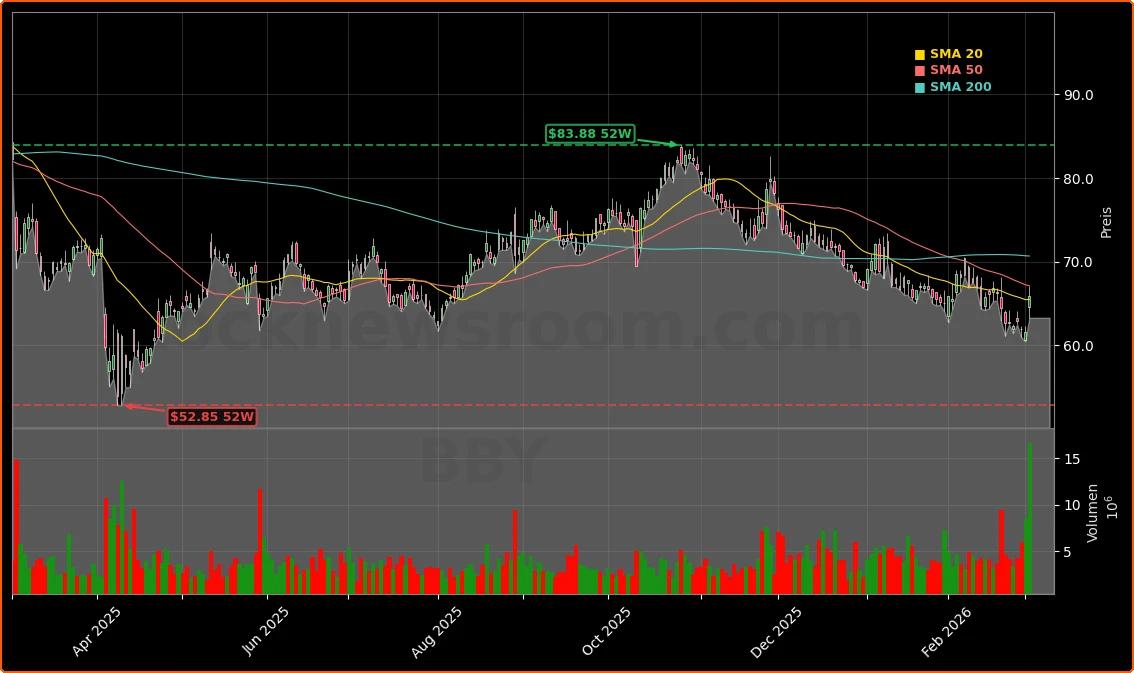Best Buy Co., Inc. Aktienchart - 252 Tage Kursverlauf - Maerz 2026