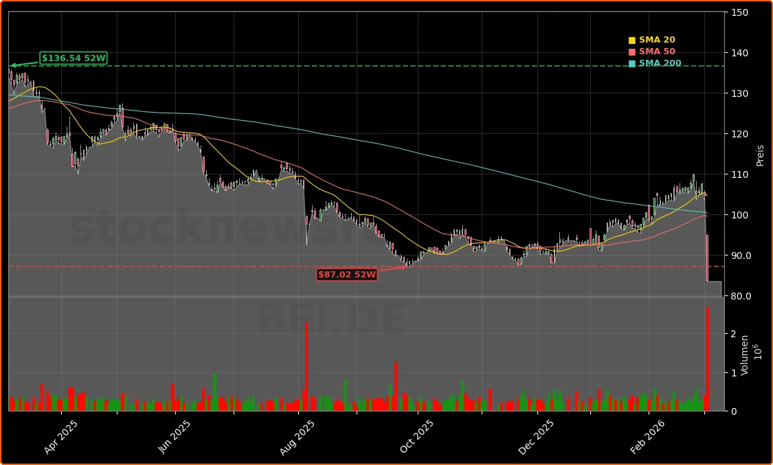 Beiersdorf AG Aktienchart - 252 Tage Kursverlauf - Maerz 2026