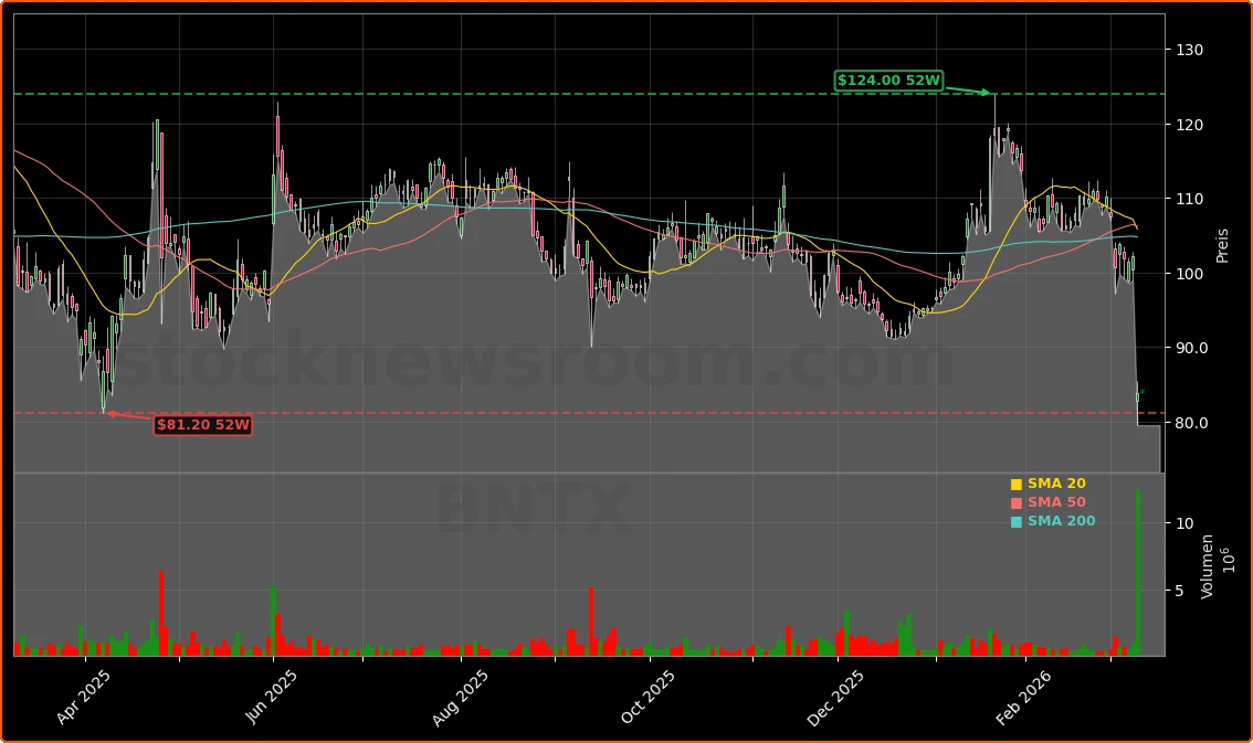 BioNTech SE Aktienchart - 252 Tage Kursverlauf - Maerz 2026