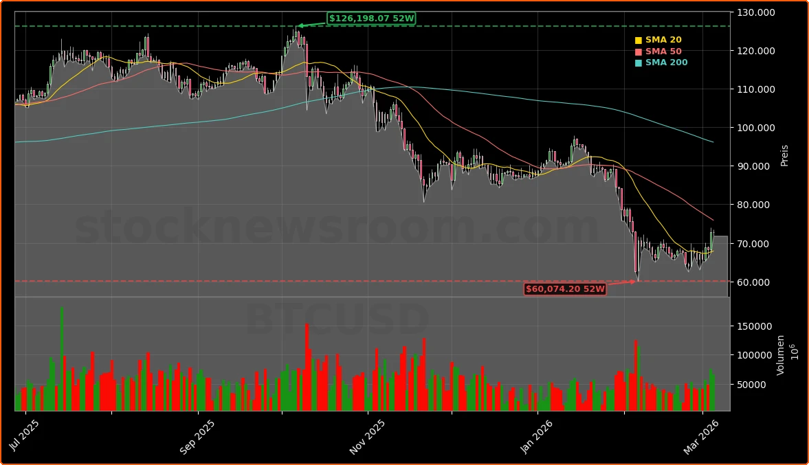 Bitcoin Aktienchart - 252 Tage Kursverlauf - Maerz 2026