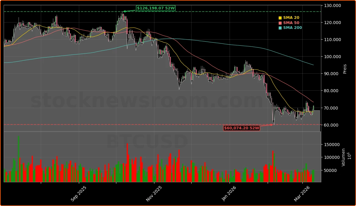 Bitcoin Aktienchart - 252 Tage Kursverlauf - Maerz 2026