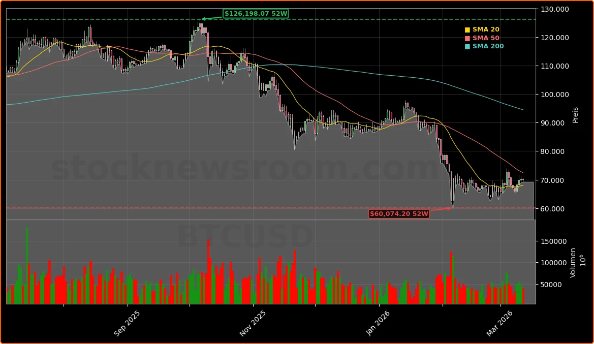 Bitcoin Marktlage und geopolitische Risiken Aktienchart - 252 Tage Kursverlauf - Maerz 2026