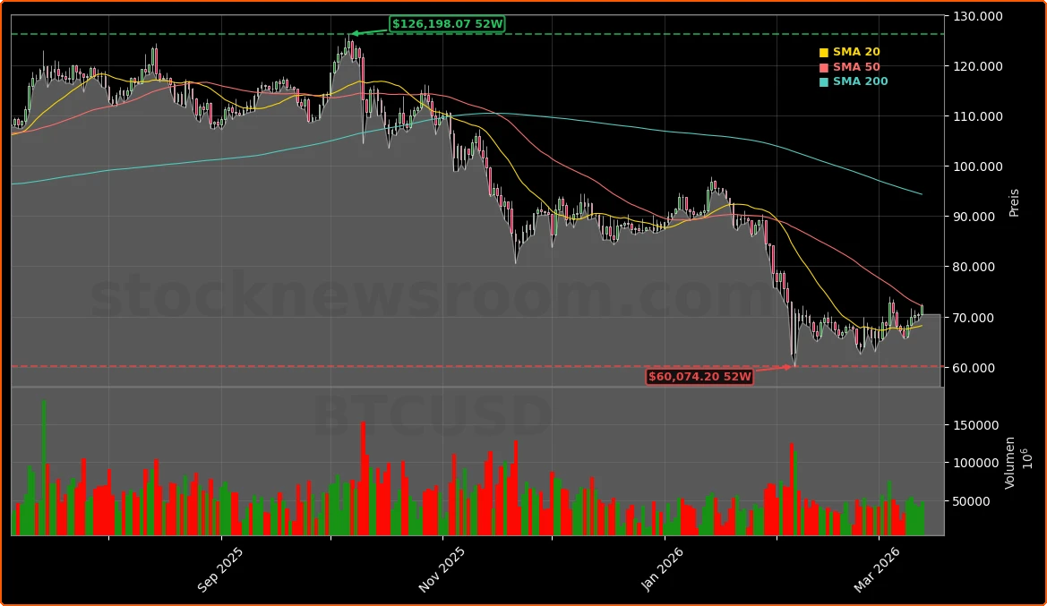 Bitcoin makrogetriebene Rally und ETF-Zuflüsse Aktienchart - 252 Tage Kursverlauf - Maerz 2026