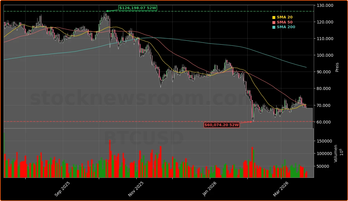 Bitcoin Aktienchart - 252 Tage Kursverlauf - Maerz 2026