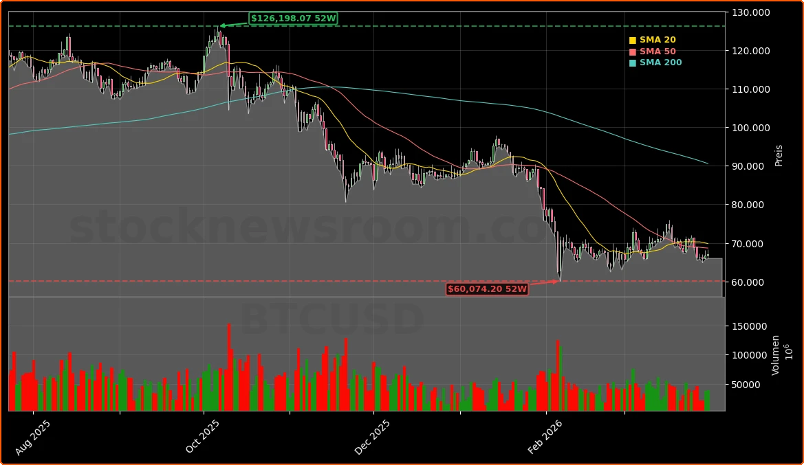 Bitcoin Makro, Regulierung und Quantum-Risiko Aktienchart - 252 Tage Kursverlauf - Maerz 2026