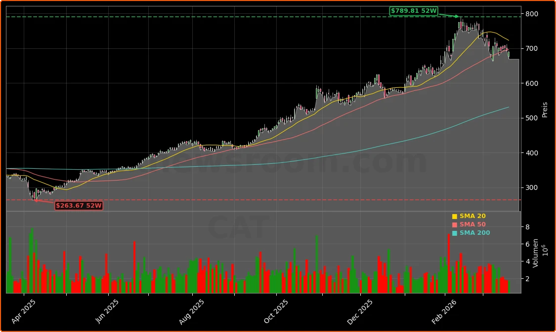 Caterpillar Inc. Aktienchart - 252 Tage Kursverlauf - Maerz 2026