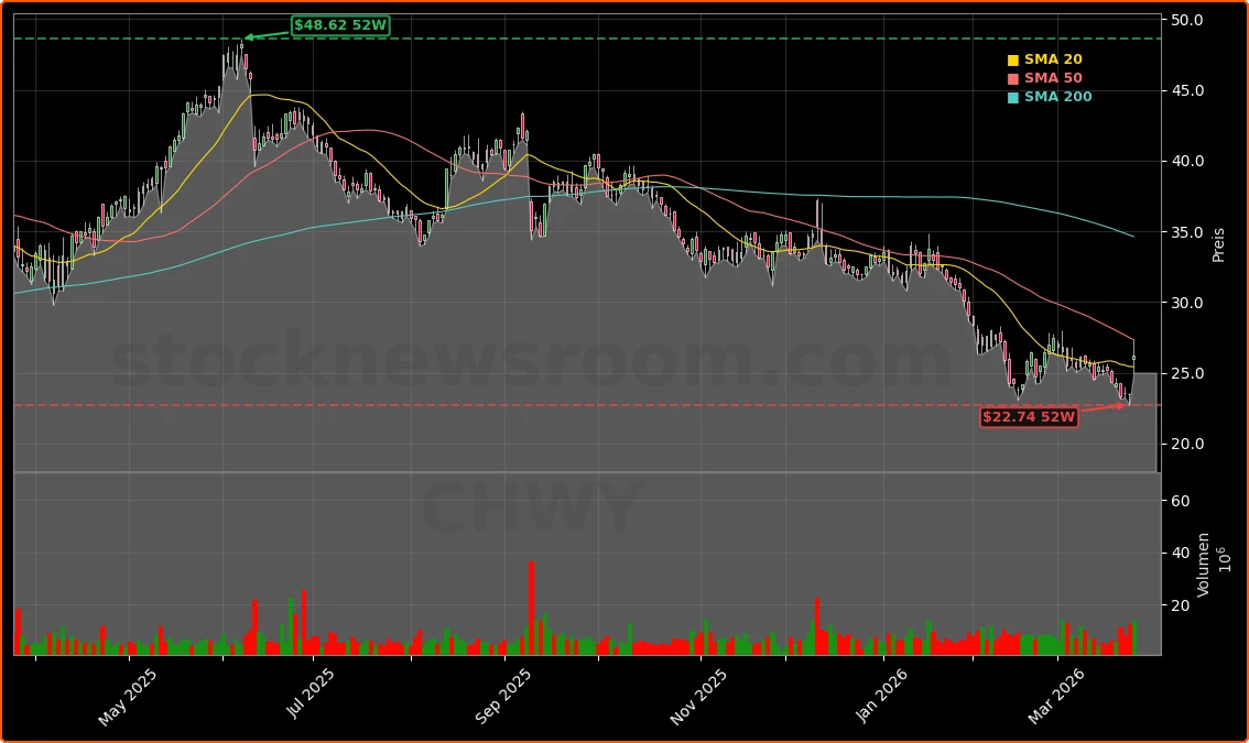 Chewy, Inc. Aktienchart - 252 Tage Kursverlauf - Maerz 2026
