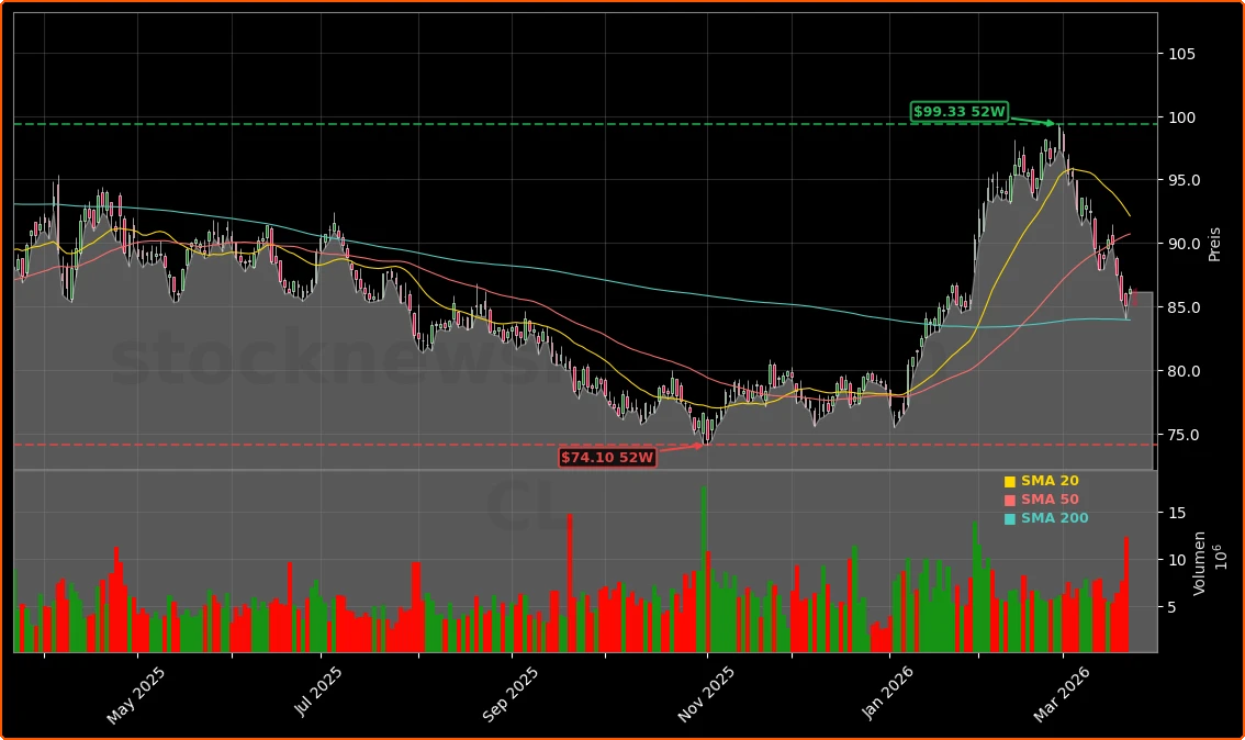 WTI Crude Oil Aktienchart - 252 Tage Kursverlauf - Maerz 2026