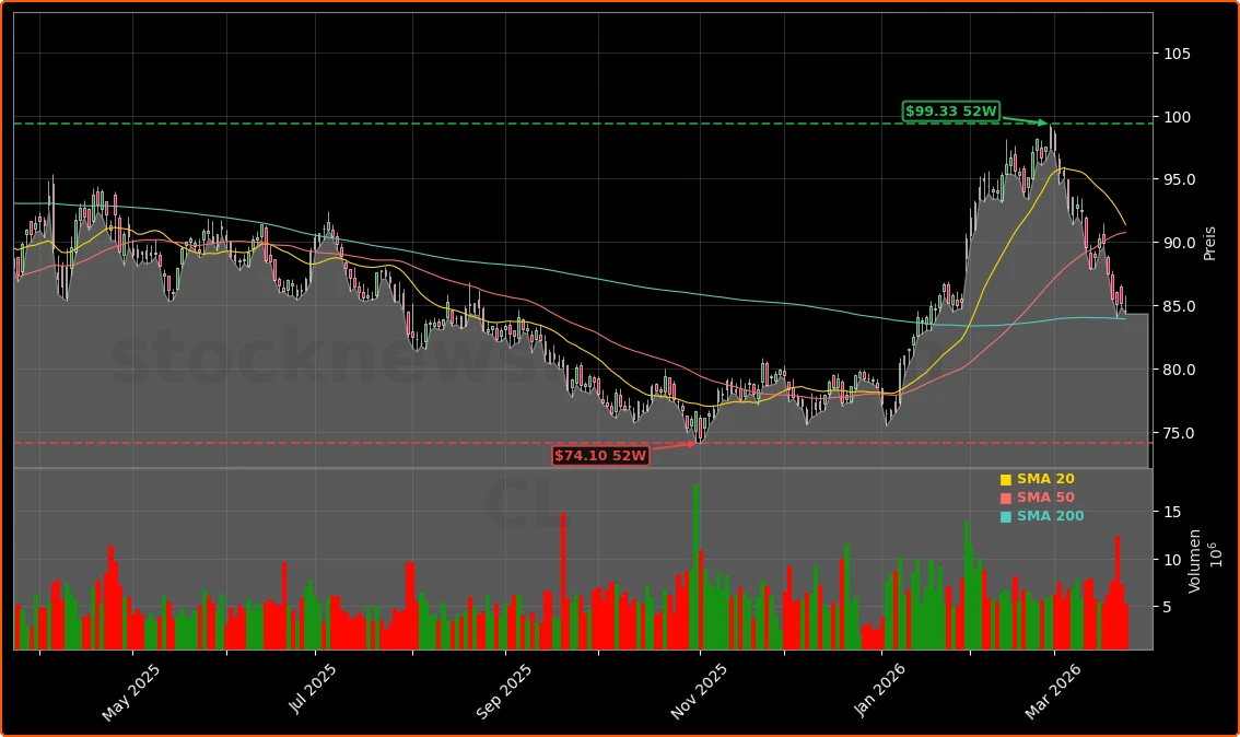 Brent Crude Oil Aktienchart - 252 Tage Kursverlauf - Maerz 2026
