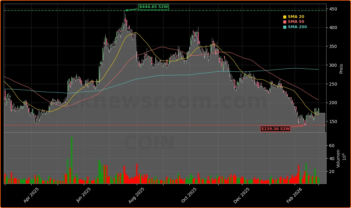 Coinbase Global, Inc. Aktienchart - 252 Tage Kursverlauf - Maerz 2026