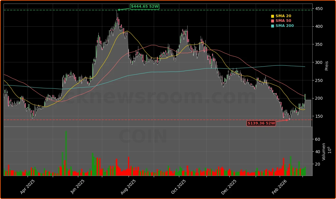 Coinbase Global, Inc. Aktienchart - 252 Tage Kursverlauf - Maerz 2026