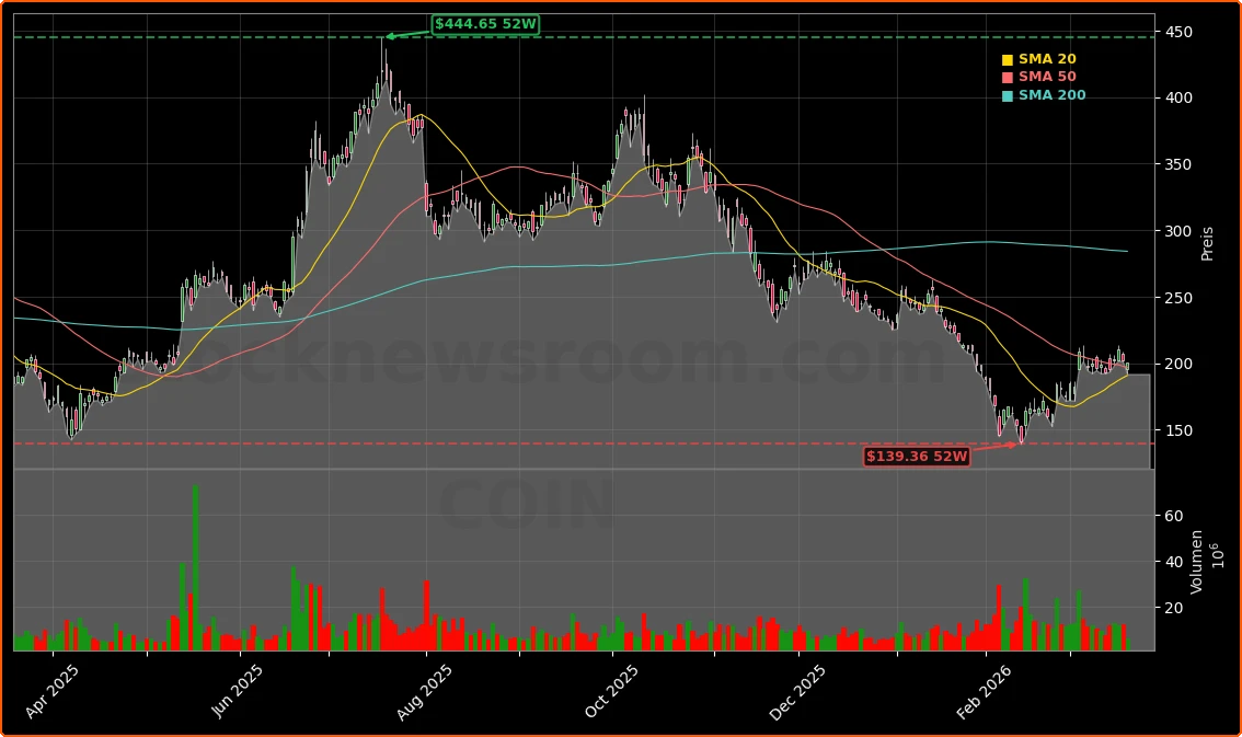 Coinbase Global, Inc. Aktienchart - 252 Tage Kursverlauf - Maerz 2026