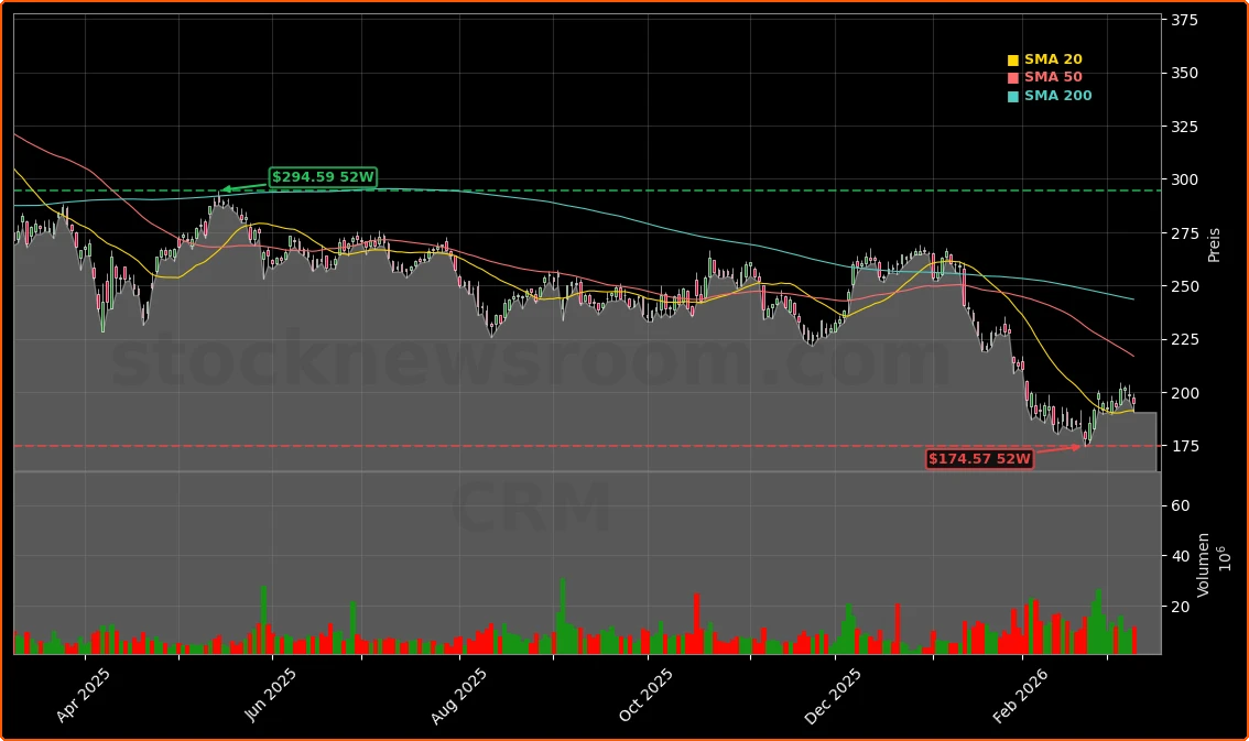 Salesforce Inc. Aktienchart - 252 Tage Kursverlauf - Maerz 2026
