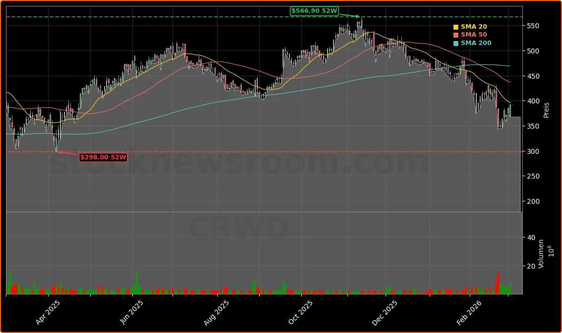 CrowdStrike Holdings, Inc. Aktienchart - 252 Tage Kursverlauf - Maerz 2026