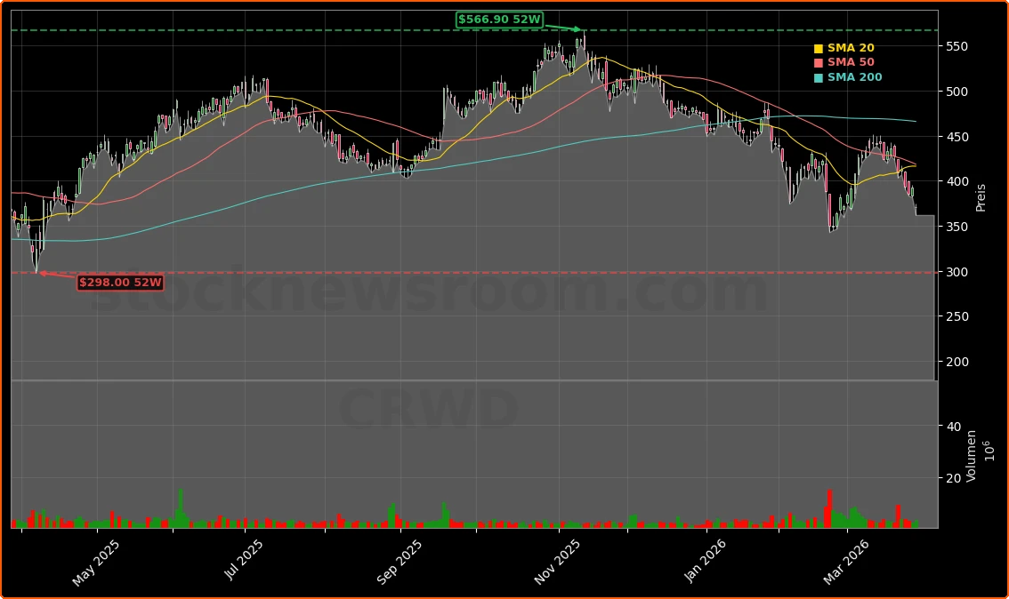 CrowdStrike Anthropic-AI-Sorgen und Wachstumsausblick Aktienchart - 252 Tage Kursverlauf - Maerz 2026