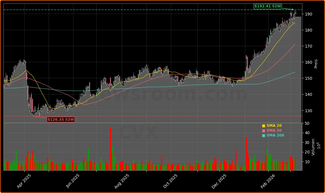 Chevron Corporation Aktienchart - 252 Tage Kursverlauf - Maerz 2026