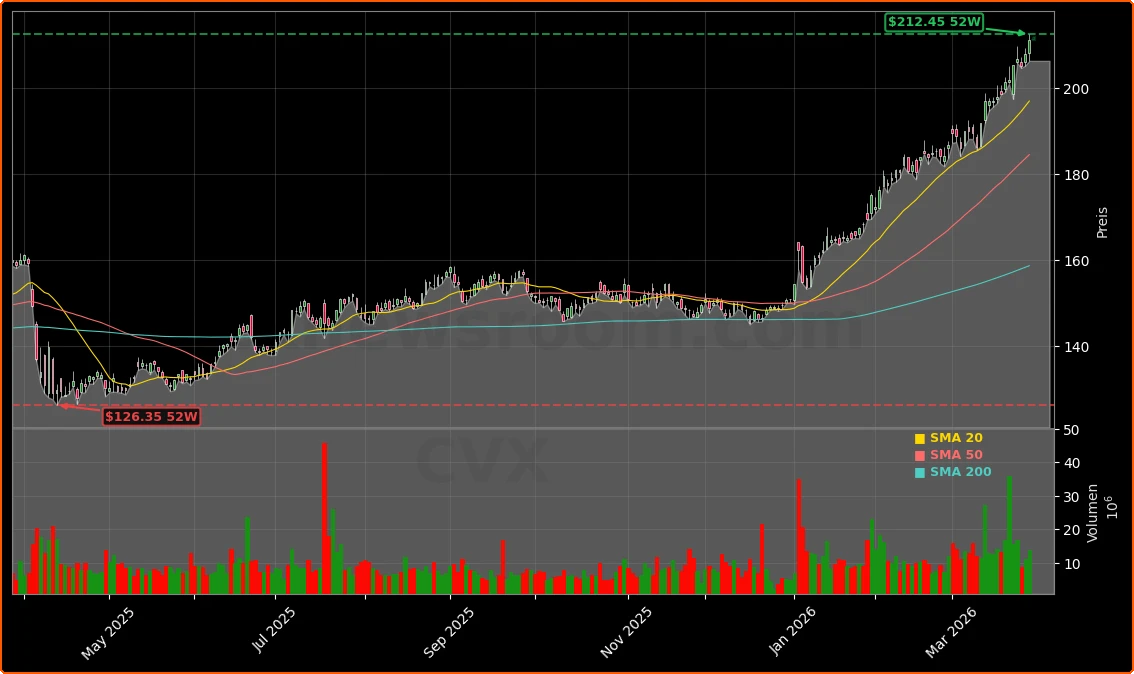 Chevron Corporation Aktienchart - 252 Tage Kursverlauf - Maerz 2026