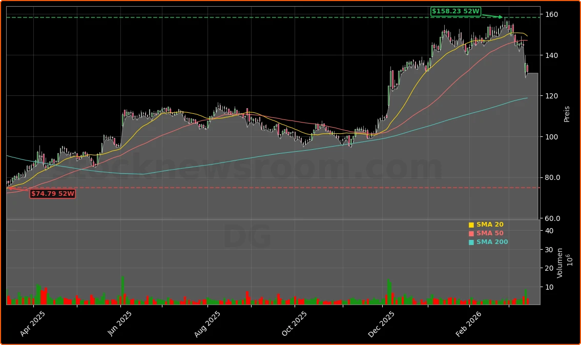Dollar General Corporation Aktienchart - 252 Tage Kursverlauf - Maerz 2026