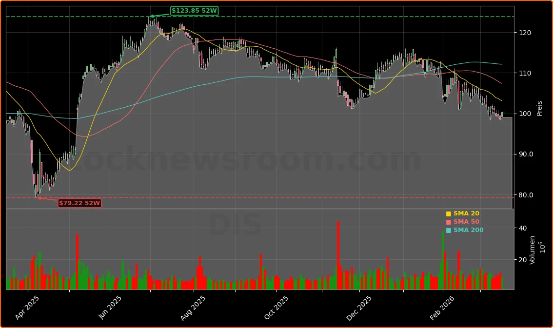 The Walt Disney Company Aktienchart - 252 Tage Kursverlauf - Maerz 2026