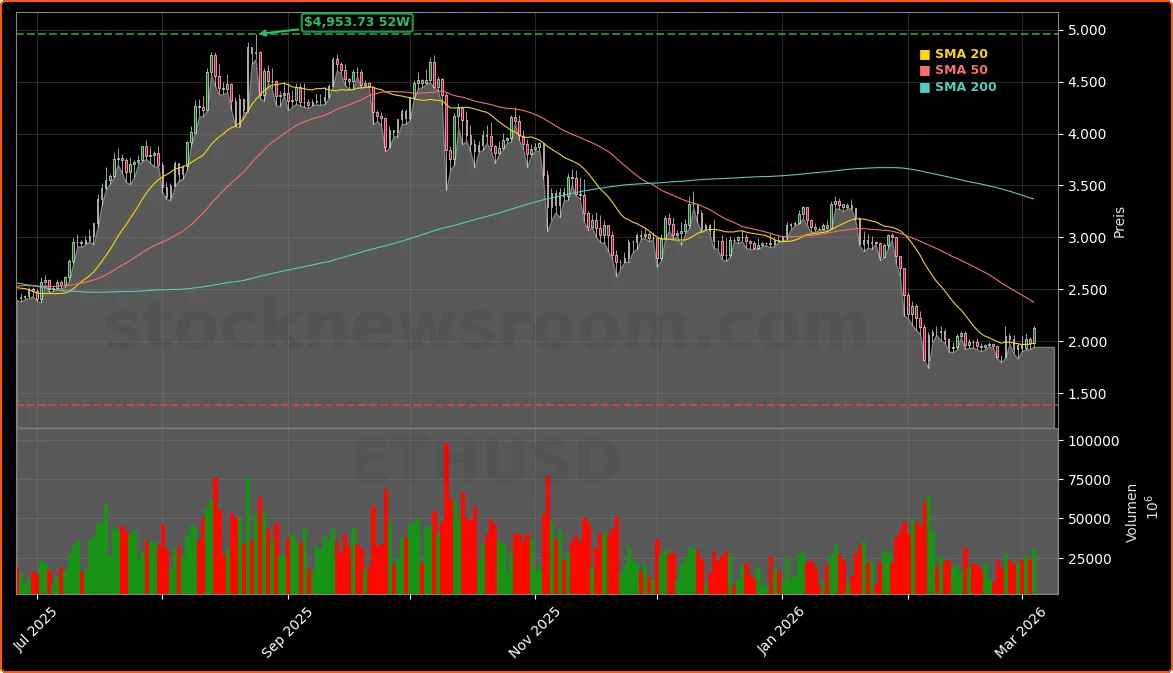 Ethereum Markt- und Technologieanalyse Aktienchart - 252 Tage Kursverlauf - Maerz 2026